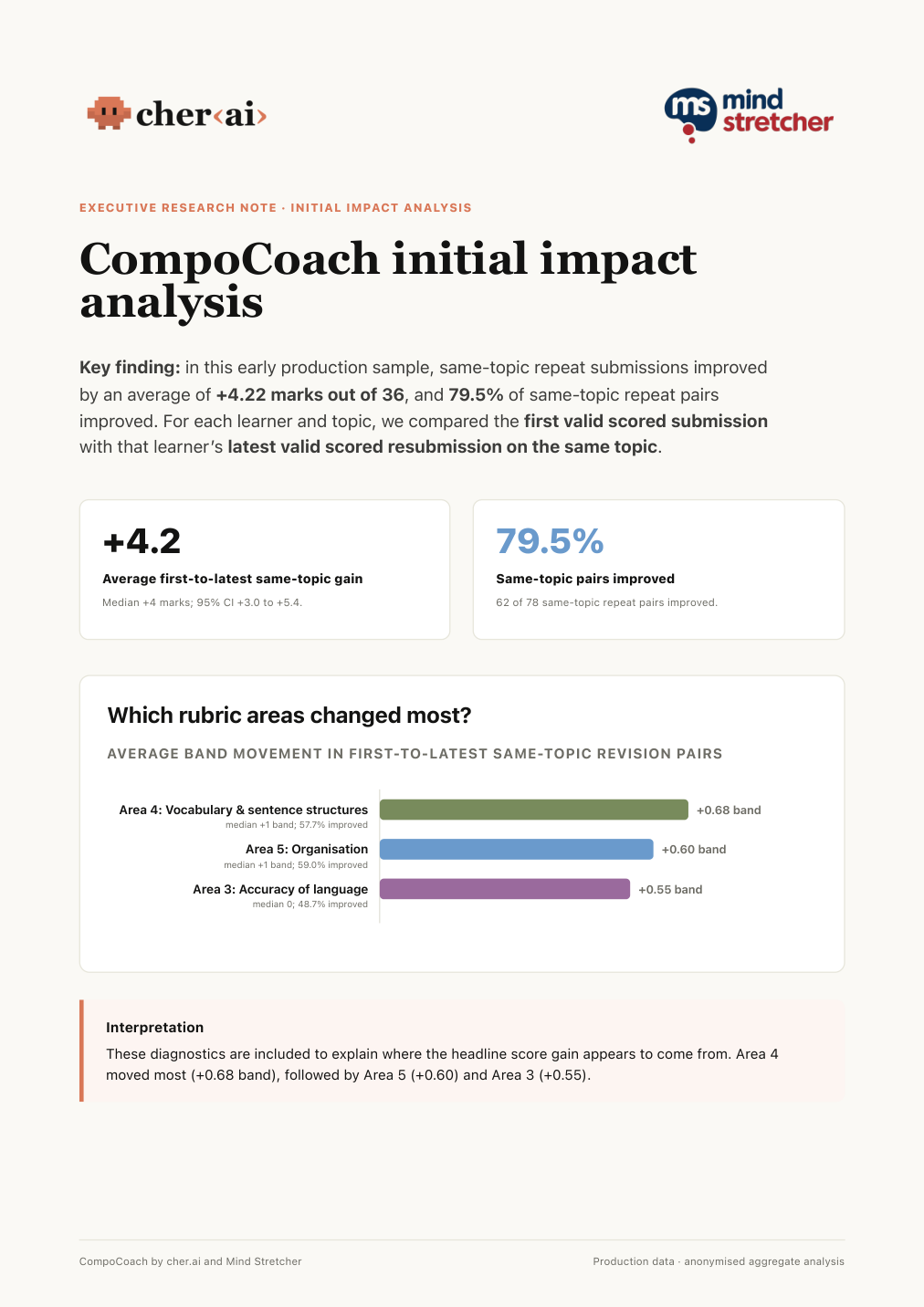 CompoCoach practice impact executive note preview