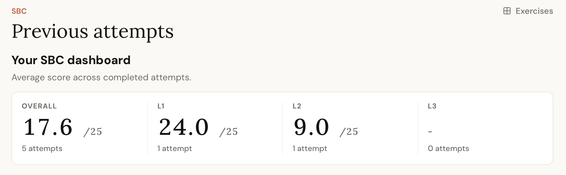 Cher.ai SBC dashboard summarising performance across L1, L2, and L3 questions.
